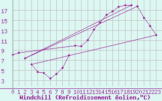 Courbe du refroidissement olien pour Lemberg (57)
