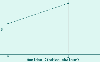 Courbe de l'humidex pour Elliot