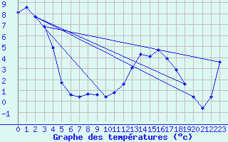 Courbe de tempratures pour Laqueuille (63)