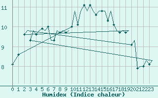 Courbe de l'humidex pour Tiree