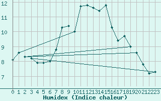 Courbe de l'humidex pour Pfullendorf