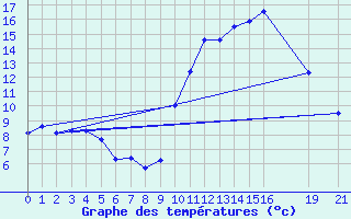 Courbe de tempratures pour Tthieu (40)