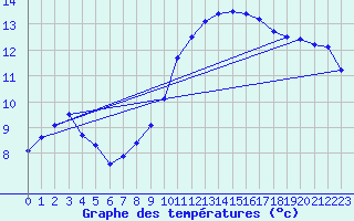 Courbe de tempratures pour Muret (31)