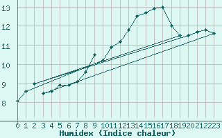Courbe de l'humidex pour Mcon (71)