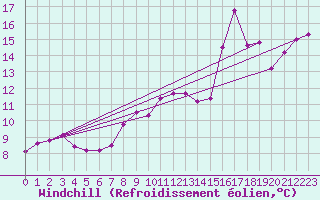 Courbe du refroidissement olien pour Cap Gris-Nez (62)