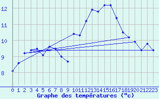 Courbe de tempratures pour Ste (34)