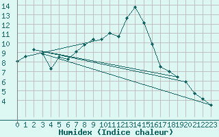 Courbe de l'humidex pour Crnomelj