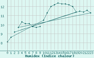 Courbe de l'humidex pour Saint-Bonnet-de-Four (03)