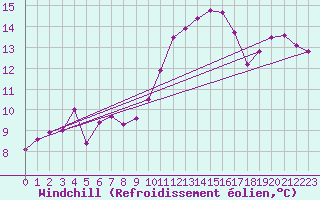 Courbe du refroidissement olien pour Saint-Maximin-la-Sainte-Baume (83)