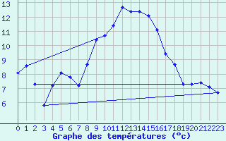 Courbe de tempratures pour Moenichkirchen