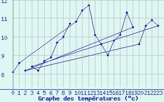 Courbe de tempratures pour Vaeroy Heliport