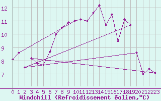 Courbe du refroidissement olien pour Chivenor