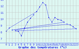 Courbe de tempratures pour Grand Saint Bernard (Sw)