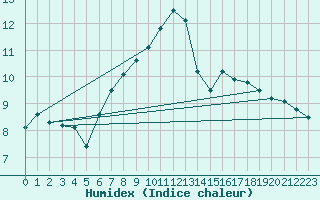 Courbe de l'humidex pour Grand Saint Bernard (Sw)