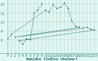 Courbe de l'humidex pour Ona Ii