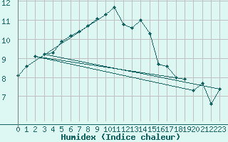 Courbe de l'humidex pour Trawscoed