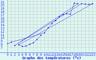 Courbe de tempratures pour Gersau