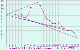 Courbe du refroidissement olien pour Visp