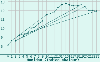 Courbe de l'humidex pour Valleroy (54)