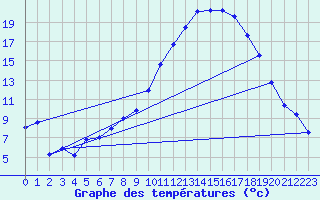 Courbe de tempratures pour Straubing