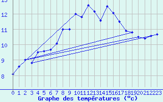 Courbe de tempratures pour Cardinham