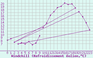 Courbe du refroidissement olien pour Brest (29)