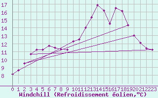 Courbe du refroidissement olien pour Saint-Brieuc (22)