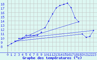 Courbe de tempratures pour Harville (88)