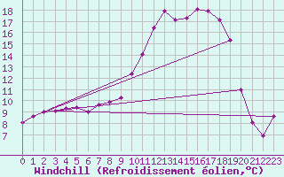 Courbe du refroidissement olien pour Troyes (10)
