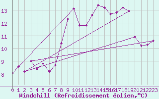 Courbe du refroidissement olien pour Ile Rousse (2B)