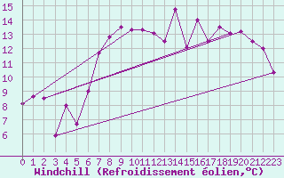 Courbe du refroidissement olien pour Yeovilton