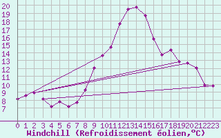 Courbe du refroidissement olien pour Freudenstadt