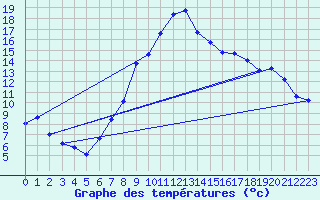 Courbe de tempratures pour Altnaharra