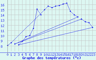 Courbe de tempratures pour Baztan, Irurita