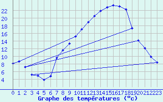 Courbe de tempratures pour Logrono (Esp)