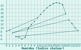 Courbe de l'humidex pour Logrono (Esp)