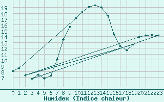 Courbe de l'humidex pour Eger