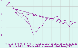 Courbe du refroidissement olien pour Saint-Brieuc (22)