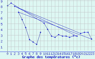 Courbe de tempratures pour Simplon-Dorf