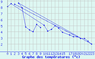 Courbe de tempratures pour Sognefjell