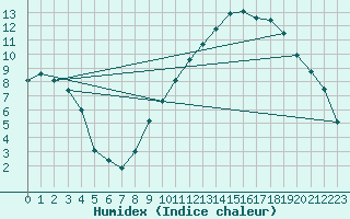 Courbe de l'humidex pour Ble / Mulhouse (68)