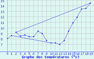 Courbe de tempratures pour Kitscoty Agcm