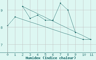 Courbe de l'humidex pour Kitscoty Agcm