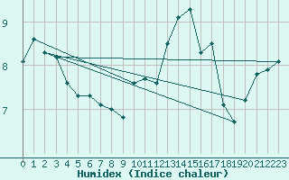 Courbe de l'humidex pour Fontenermont (14)