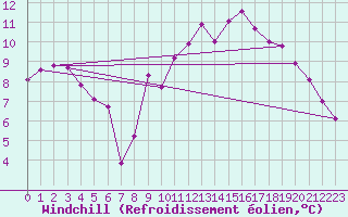 Courbe du refroidissement olien pour Munte (Be)