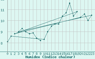 Courbe de l'humidex pour Pully-Lausanne (Sw)