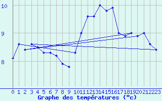 Courbe de tempratures pour Lussat (23)