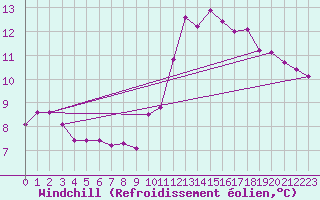 Courbe du refroidissement olien pour Lyon - Saint-Exupry (69)