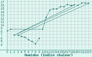 Courbe de l'humidex pour Chailles (41)