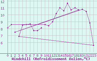 Courbe du refroidissement olien pour Pirou (50)
